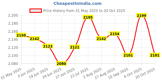 flipkart.com crompton Brizair 1400 3 Blade Ceiling Fan crompton Price History Graph from 31 May 2025 to 20 Oct 2025