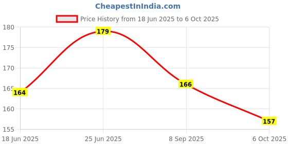 flipkart.com brizem Number Stamp (Incl. ?, Kg, Gm, No.) - 6 Digits Without Pad/Manual/Rolling number rolling brizem Price History Graph from 18 Jun 2025 to 6 Oct 2025