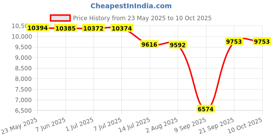 flipkart.com brizenta 11009 Ceramic Slate Grey commode with Black Line Finishing 11009 Western Commode brizenta Price History Graph from 23 May 2025 to 9 Oct 2025