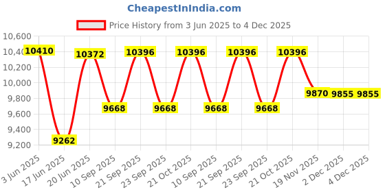 flipkart.com brizenta 11013 Ceramic Slate Grey commode with Yellow Line Finishing 11013 Western Commode brizenta Price History Graph from 3 Jun 2025 to 3 Dec 2025