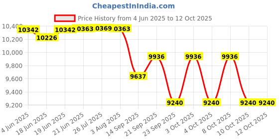 flipkart.com brizenta 21001 Ceramic Snow White commode with Black Line Finishing 21001 Western Commode brizenta Price History Graph from 4 Jun 2025 to 12 Oct 2025