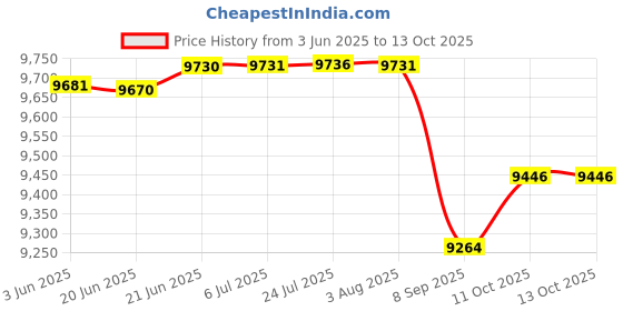 flipkart.com brizenta 21003 Ceramic Snow White commode with T.Blue Line Finishing 21003 Western Commode brizenta Price History Graph from 3 Jun 2025 to 13 Oct 2025
