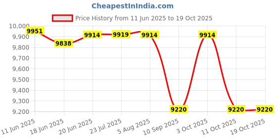 flipkart.com brizenta 21009 Ceramic Slate Grey commode with Black Line Finishing 21009 Western Commode brizenta Price History Graph from 11 Jun 2025 to 18 Oct 2025