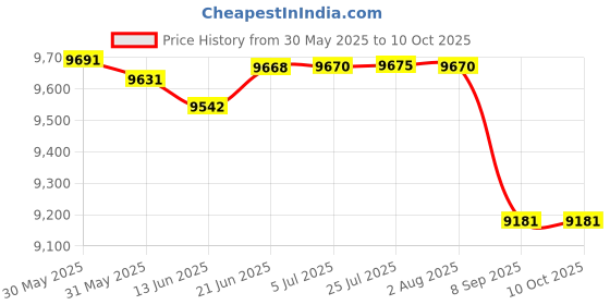 flipkart.com brizenta 21010 Ceramic Zed Black commode with Yellow Line Finishing 21010 Western Commode brizenta Price History Graph from 30 May 2025 to 10 Oct 2025