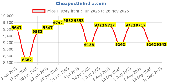 flipkart.com brizenta 31027 Ceramic Zed Black commode with T.Blue Line Finishing 31027 Western Commode brizenta Price History Graph from 3 Jun 2025 to 26 Nov 2025