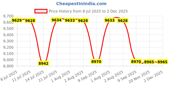 flipkart.com brizenta 829/OPC Ceramic S TYPE /Water Closet/Commode With Soft Close Toilet Seat Western Commode brizenta Price History Graph from 8 Jul 2025 to 2 Dec 2025