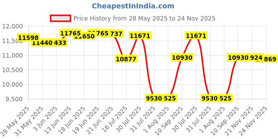 flipkart.com brizenta BR1026 Royal Blue Ceramic S TYPE /Water Closet/Commode With Soft Close Toilet Seat Western Commode brizenta Price History Graph from 28 May 2025 to 24 Nov 2025