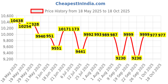 flipkart.com brizenta BR2003 White Ceramic S TYPE /Water Closet/Commode With Soft Close Toilet Seat Western Commode brizenta Price History Graph from 18 May 2025 to 18 Oct 2025