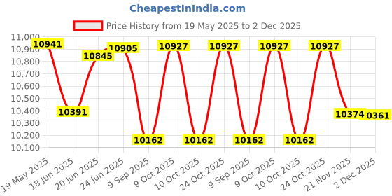 flipkart.com brizenta NR12001 NR12001 Western Commode brizenta Price History Graph from 19 May 2025 to 2 Dec 2025