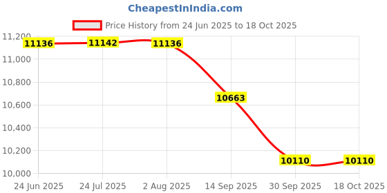 flipkart.com brizenta NR12014 NR12014 Western Commode brizenta Price History Graph from 24 Jun 2025 to 17 Oct 2025
