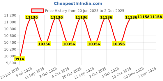 flipkart.com brizenta NR12015 NR12015 Western Commode brizenta Price History Graph from 20 Jun 2025 to 1 Dec 2025