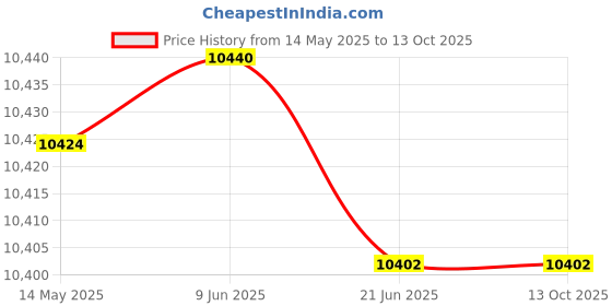 flipkart.com brizenta RM1015 Ceramic Shining Pink Commode For Toilet with Marble Finishing RM1015 Western Commode brizenta Price History Graph from 14 May 2025 to 13 Oct 2025