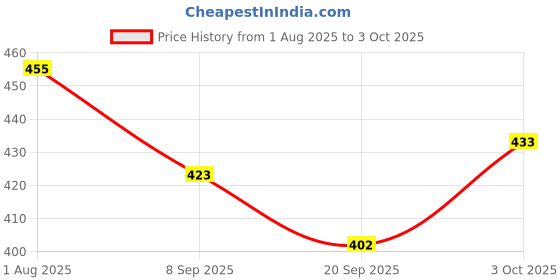 flipkart.com brizinger Auto Open/Close Button Umbrella for Wind and Rain Umbrella brizinger Price History Graph from 1 Aug 2025 to 3 Oct 2025