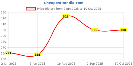flipkart.com brizinger Lock-n-go Cotton Candy Maker brizinger Price History Graph from 2 Jun 2025 to 10 Oct 2025