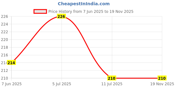 flipkart.com brizinger More Usable Bathroom Storage Shelf For Home Utilities And Vaccum Holder Plastic Wall Shelf brizinger Price History Graph from 7 Jun 2025 to 17 Nov 2025