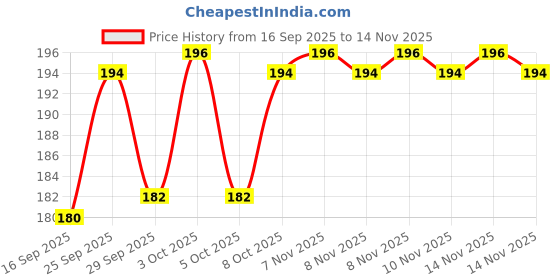 flipkart.com brizinger Multipurpose Stainless Steel Scissors For Kitchen Use Scissors brizinger Price History Graph from 16 Sep 2025 to 10 Nov 2025