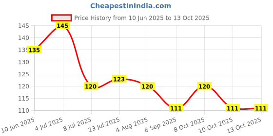 flipkart.com brizinger Oil & Vinegar Set Plastic brizinger Price History Graph from 10 Jun 2025 to 13 Oct 2025