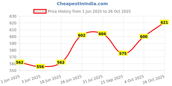 flipkart.com brizinger Stylish Baby Diaper Nappy Changing Baby Diaper Bag Baby Mother Diaper Bag brizinger Price History Graph from 1 Jun 2025 to 26 Oct 2025