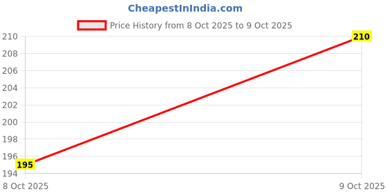 flipkart.com brk Kids Learning Toys Fancy DIY Building Plastic Blocks for 3+ Year _ (K5) brk Price History Graph from 8 Oct 2025 to 9 Oct 2025