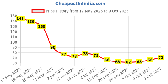 flipkart.com brm traders 100 pcs Nails, Nail Glue and Nail Filer Combo (Pack of 3) brm traders Price History Graph from 17 May 2025 to 9 Oct 2025
