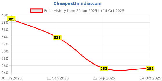 flipkart.com BRM TRADERS DSW002 Personal Care Appliance Combo Price History Graph from 30 Jun 2025 to 14 Oct 2025