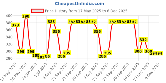 flipkart.com BRM TRADERS HcDSB002 Personal Care Appliance Combo Price History Graph from 17 May 2025 to 5 Dec 2025