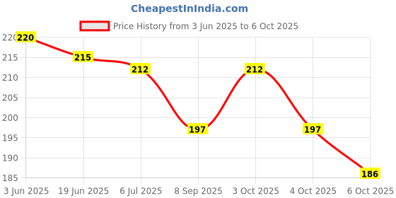 flipkart.com brm traders LCD Writing Tablet multipurpose brm traders Price History Graph from 3 Jun 2025 to 6 Oct 2025
