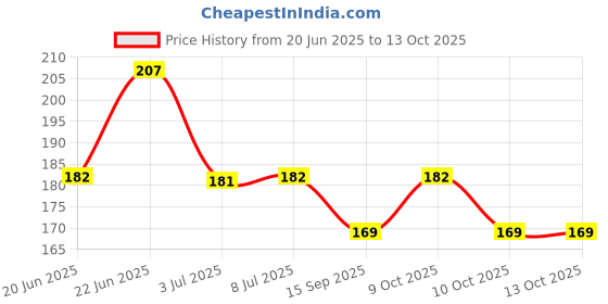 flipkart.com brm traders Lice comb professional stainless steel louse and nit Comb brm traders Price History Graph from 20 Jun 2025 to 12 Oct 2025