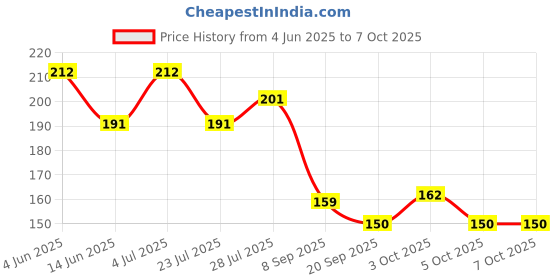 flipkart.com brm traders Make Up Sponge Beauty Blender Puff- Set of 6 (Random Colors) brm traders Price History Graph from 4 Jun 2025 to 6 Oct 2025
