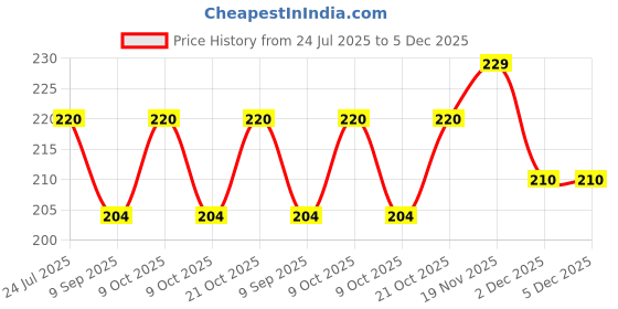 flipkart.com brm traders Nail Polish Remover Tissue Pads Wet Wipes Pack of 12 (384 Wipes) (99 g) brm traders Price History Graph from 24 Jul 2025 to 4 Dec 2025