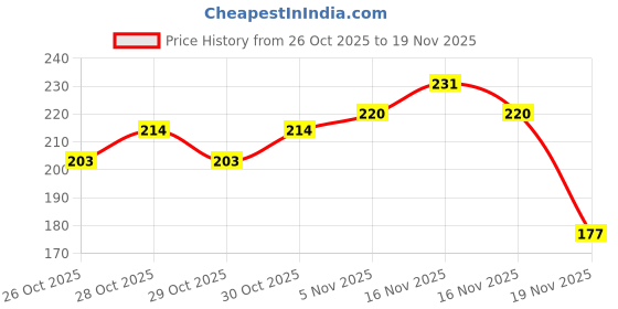 flipkart.com brm traders Pack of 8pcs Magic Doodle Water Erasable Markers Floating Pen Set brm traders Price History Graph from 26 Oct 2025 to 19 Nov 2025