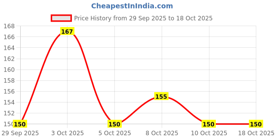 flipkart.com brm traders Tint Lip Balm 4 Colors Fruit Glossy Soft Pigment Long Lasting Lip Balm Multiflavour brm traders Price History Graph from 29 Sep 2025 to 18 Oct 2025