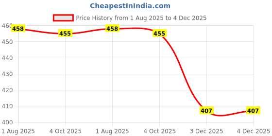 flipkart.com brnadi ASL Packaging Secure and Safe , Waterproof , Tamper Proof Courrier Bags Security Bag brnadi Price History Graph from 1 Aug 2025 to 4 Dec 2025