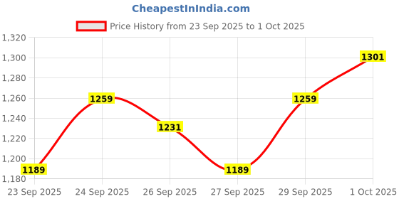 flipkart.com brnading 61 keys Electronic Piano Keyboard with LED Display & Microphone, KW_61_48 61 keys Electronic Piano Keyboard with LED Display & Microphone, KW_61_48 Analog Portable Keyboard brnading Price History Graph from 23 Sep 2025 to 1 Oct 2025