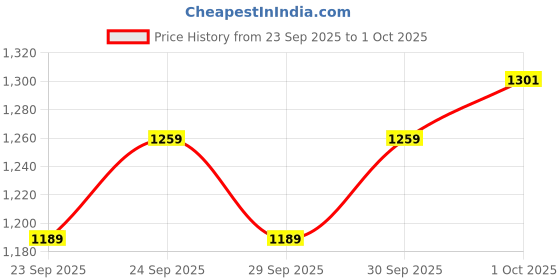 flipkart.com brnading 61 keys Electronic Piano Keyboard with LED Display & Microphone, KW_61_86 61 keys Electronic Piano Keyboard with LED Display & Microphone, KW_61_86 Analog Portable Keyboard brnading Price History Graph from 23 Sep 2025 to 1 Oct 2025