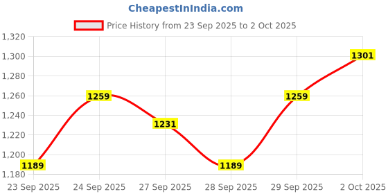 flipkart.com brnading 61 keys Electronic Piano Keyboard with LED Display & Microphone, KW_61_87 61 keys Electronic Piano Keyboard with LED Display & Microphone, KW_61_87 Analog Portable Keyboard brnading Price History Graph from 23 Sep 2025 to 2 Oct 2025