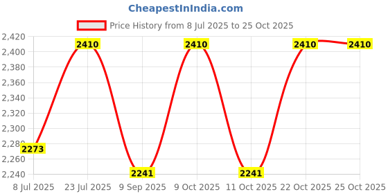 flipkart.com redoak Broad and Heads,3 Archery Tip - 125 g - Silver - 6pc Pack Archery Kisser Button redoak Price History Graph from 8 Jul 2025 to 24 Oct 2025