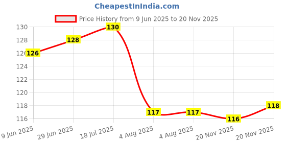 flipkart.com the mark Broad Blade Fish Cutter With Opener Feature Design Scissor Scissors the mark Price History Graph from 9 Jun 2025 to 20 Nov 2025