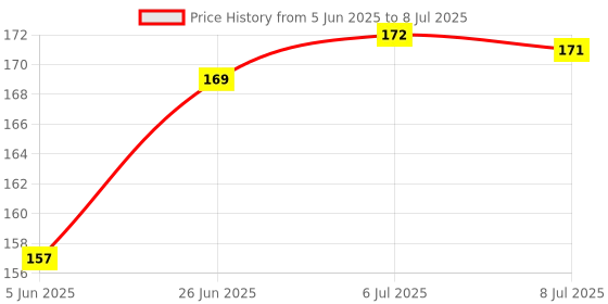 flipkart.com the mark Broad Blade Fish Cutter With Opener Model Feature Scissor Scissors the mark Price History Graph from 5 Jun 2025 to 8 Jul 2025