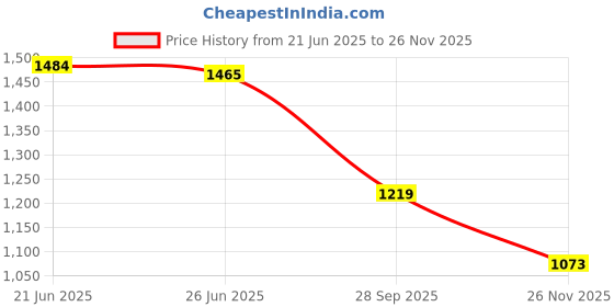 flipkart.com fausto Broad Feet Traditional Wedding Slip On Ethnic Juttis|Party Slip On Evening Shoes Mojaris For Men fausto Price History Graph from 21 Jun 2025 to 26 Nov 2025