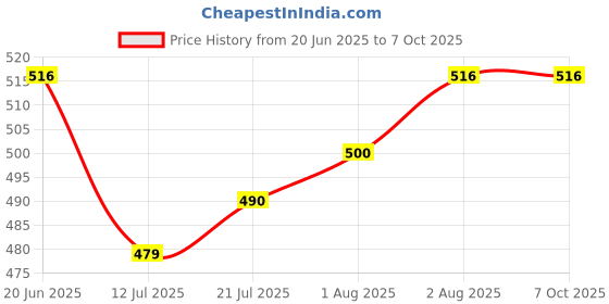 flipkart.com the little lookers /Broad Neck Feeders Soft Plush Stretchable Baby Feeding Bottle Cover with Easy to Hold Strap | Suitable for 240, 260ml & 330ml | Overall Print (Pink, Yellow, Blue) the little lookers Price History Graph from 20 Jun 2025 to 7 Oct 2025