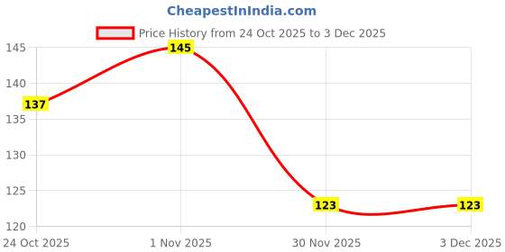 flipkart.com trivika and sons Broad Neck Soft Stretchable Baby Feeding Bottle Cover with Easy to Hold Strap trivika and sons Price History Graph from 24 Oct 2025 to 3 Dec 2025
