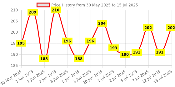 flipkart.com dressol Broad Spectrum Spray for Variable Skin Affections Relieves itching and irritation For Dogs Pet First Aid Kit dressol Price History Graph from 30 May 2025 to 15 Jul 2025