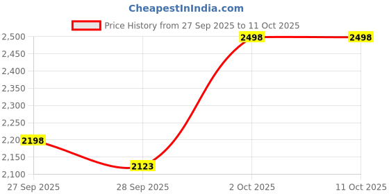 flipkart.com rhonnium Broadcasting Condenser Microphone Set with Shock Mount Microphone rhonnium Price History Graph from 27 Sep 2025 to 10 Oct 2025