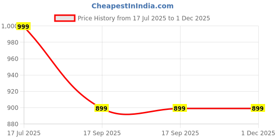 flipkart.com broadstar Women Flared Black Lycra Blend Trousers broadstar Price History Graph from 17 Jul 2025 to 1 Dec 2025