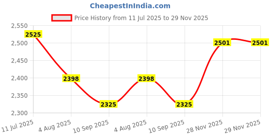 flipkart.com brocode 12Ftx20Ft Tarpaulin, Tarpaulin Sheet Waterproof, Tirpal waterproof, Tirpal Tent - For Tarpaulin, Tarpaulin Sheet Waterproof, Tirpal, Tadpatri, Thadika brocode Price History Graph from 11 Jul 2025 to 28 Nov 2025