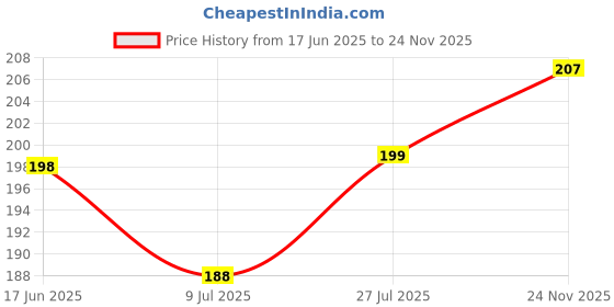 flipkart.com brodlog Earring Holder Set(1 Earring Display Stand with 8 Hangers) Jewellery Organizer Jewellery Organizer brodlog Price History Graph from 17 Jun 2025 to 24 Nov 2025