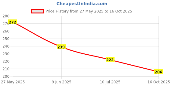 flipkart.com brodlog Picture Light Wall Lamp With Bulb brodlog Price History Graph from 27 May 2025 to 16 Oct 2025