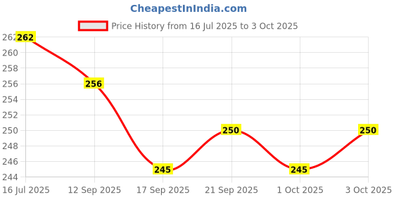 flipkart.com brodlog Picture Light Wall Lamp With Bulb brodlog Price History Graph from 16 Jul 2025 to 3 Oct 2025