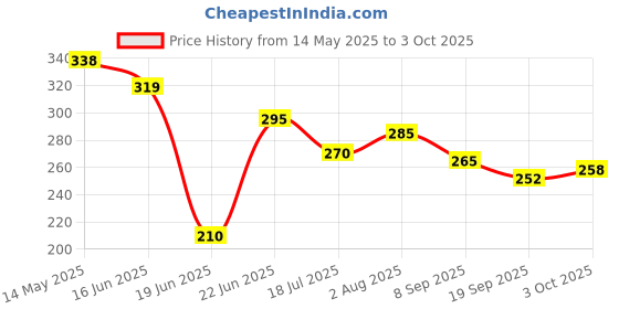 flipkart.com brodlog Picture Light Wall Lamp With Bulb brodlog Price History Graph from 14 May 2025 to 3 Oct 2025